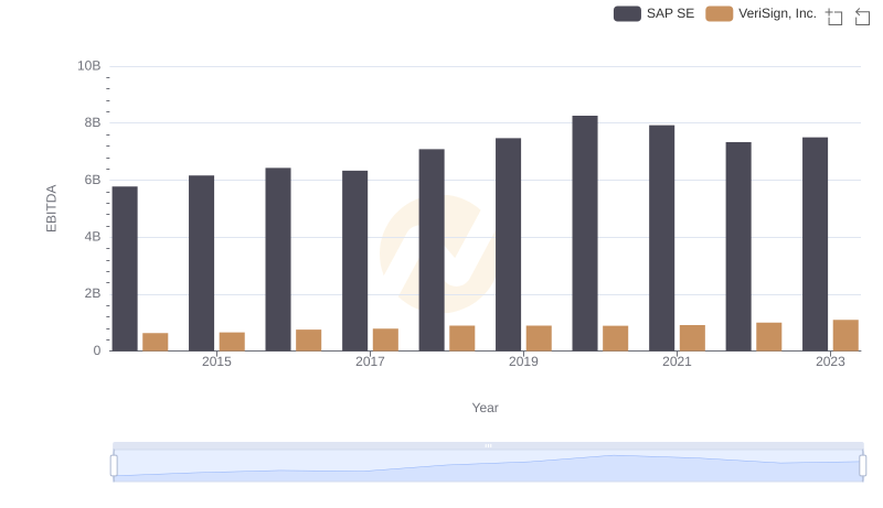 Comprehensive EBITDA Comparison: SAP SE vs VeriSign, Inc.