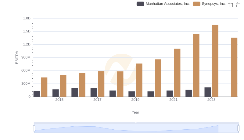 Comprehensive EBITDA Comparison: Synopsys, Inc. vs Manhattan Associates, Inc.