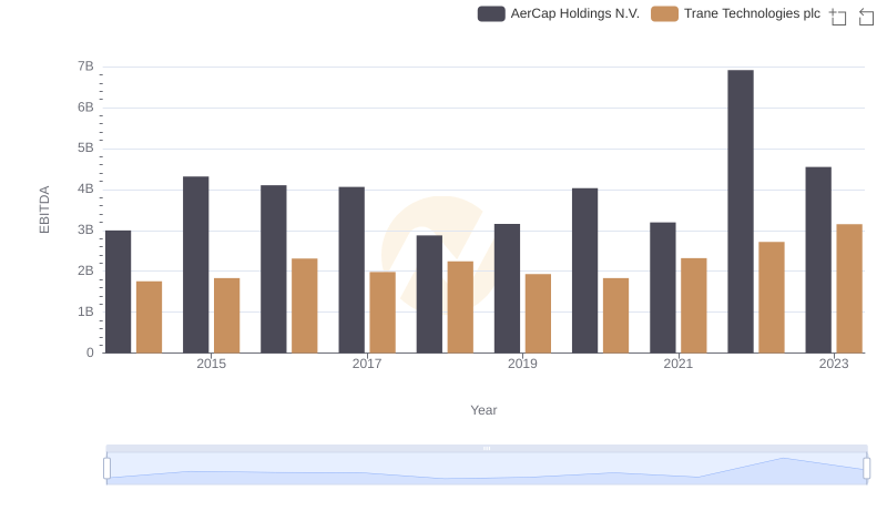 Comprehensive EBITDA Comparison: Trane Technologies plc vs AerCap Holdings N.V.