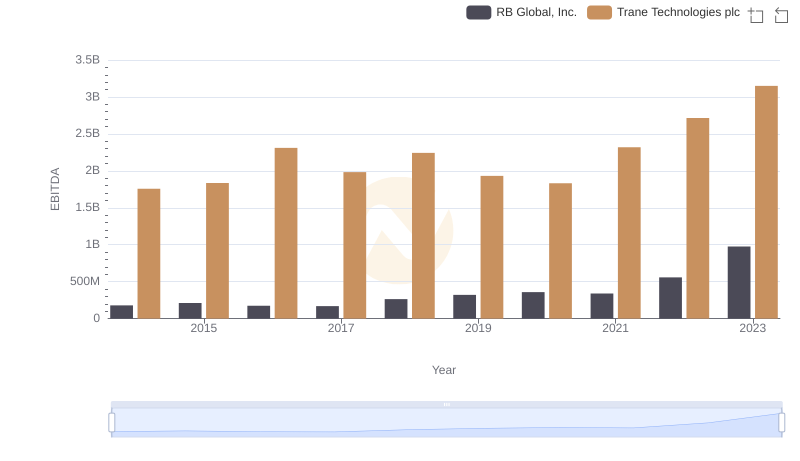 Comprehensive EBITDA Comparison: Trane Technologies plc vs RB Global, Inc.