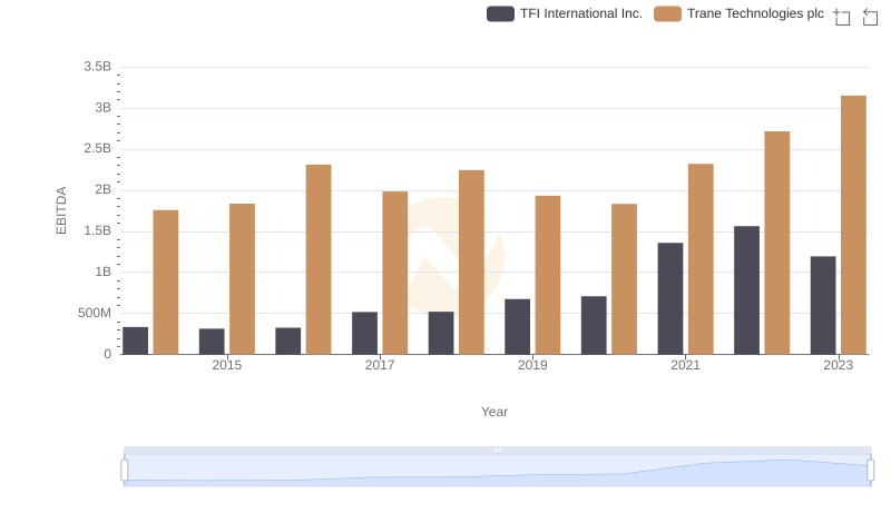 Comprehensive EBITDA Comparison: Trane Technologies plc vs TFI International Inc.
