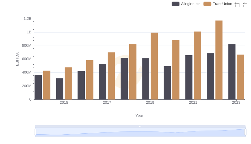 Comprehensive EBITDA Comparison: TransUnion vs Allegion plc