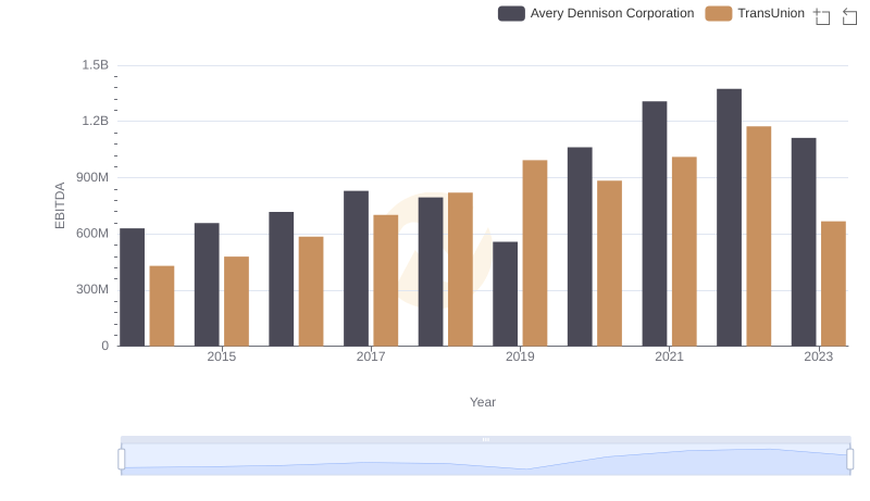 Comprehensive EBITDA Comparison: TransUnion vs Avery Dennison Corporation