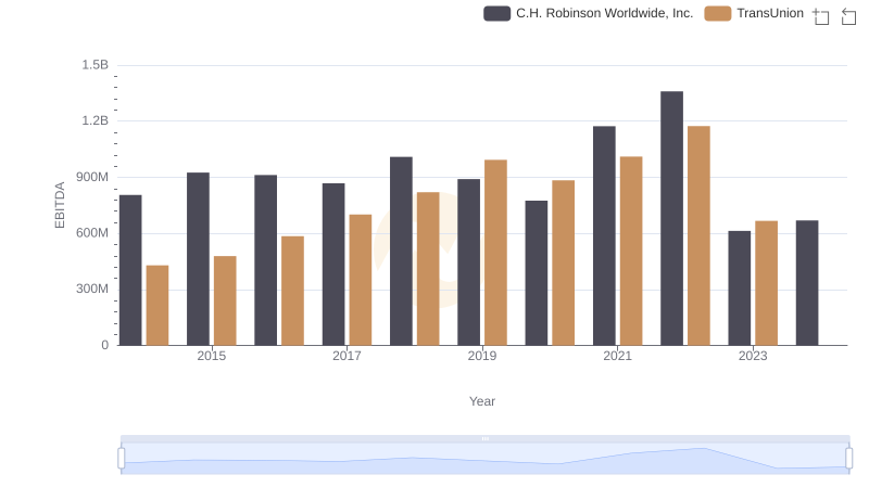 Comprehensive EBITDA Comparison: TransUnion vs C.H. Robinson Worldwide, Inc.