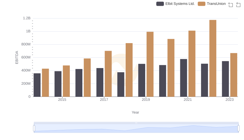 Comprehensive EBITDA Comparison: TransUnion vs Elbit Systems Ltd.