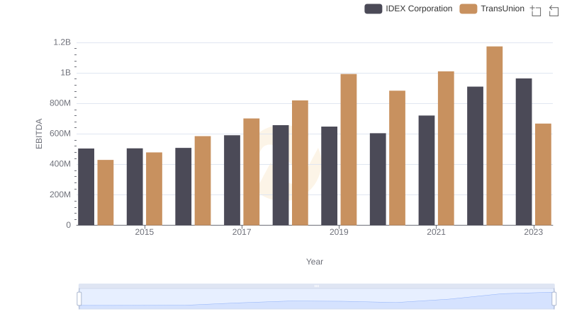 Comprehensive EBITDA Comparison: TransUnion vs IDEX Corporation