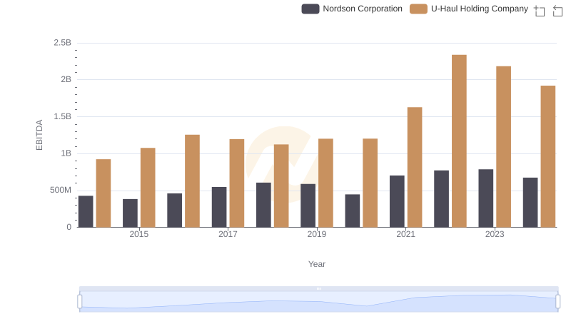 Comprehensive EBITDA Comparison: U-Haul Holding Company vs Nordson Corporation