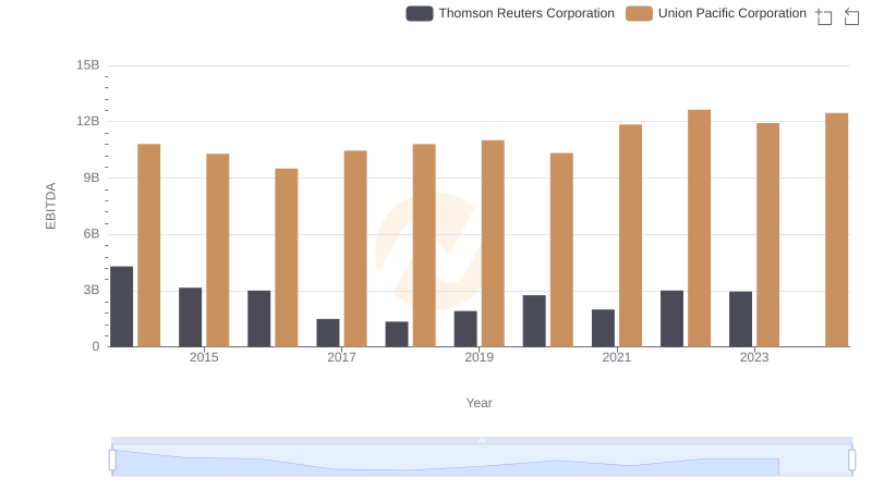 Comprehensive EBITDA Comparison: Union Pacific Corporation vs Thomson Reuters Corporation