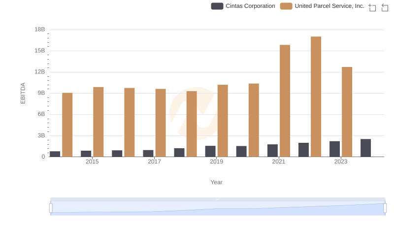 Comprehensive EBITDA Comparison: United Parcel Service, Inc. vs Cintas Corporation