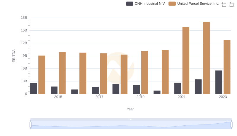 Comprehensive EBITDA Comparison: United Parcel Service, Inc. vs CNH Industrial N.V.