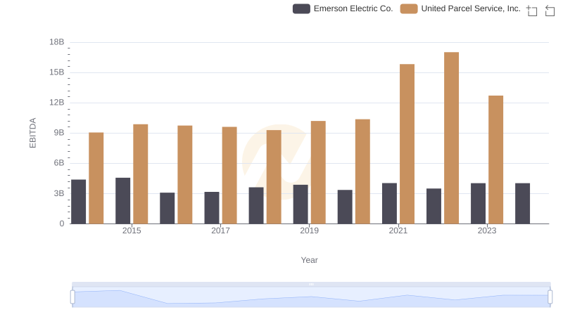 Comprehensive EBITDA Comparison: United Parcel Service, Inc. vs Emerson Electric Co.
