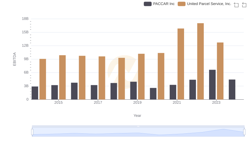 Comprehensive EBITDA Comparison: United Parcel Service, Inc. vs PACCAR Inc