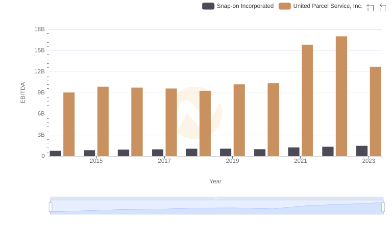 Comprehensive EBITDA Comparison: United Parcel Service, Inc. vs Snap-on Incorporated