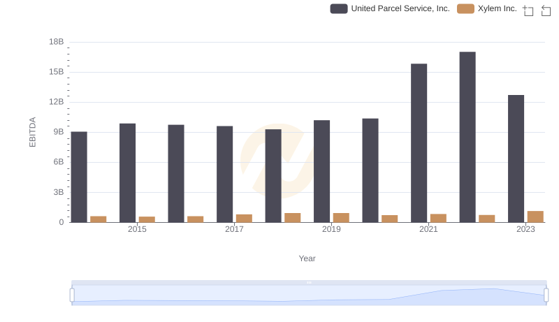 Comprehensive EBITDA Comparison: United Parcel Service, Inc. vs Xylem Inc.