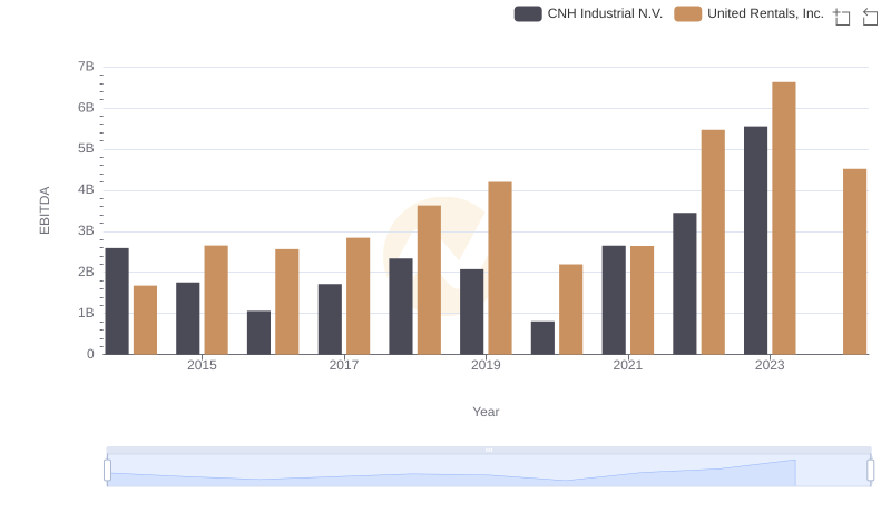 Comprehensive EBITDA Comparison: United Rentals, Inc. vs CNH Industrial N.V.