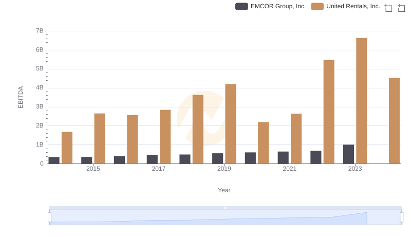 Comprehensive EBITDA Comparison: United Rentals, Inc. vs EMCOR Group, Inc.