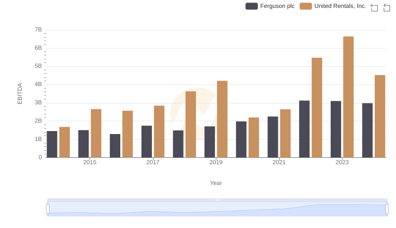 Comprehensive EBITDA Comparison: United Rentals, Inc. vs Ferguson plc