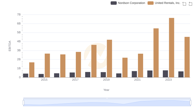 Comprehensive EBITDA Comparison: United Rentals, Inc. vs Nordson Corporation