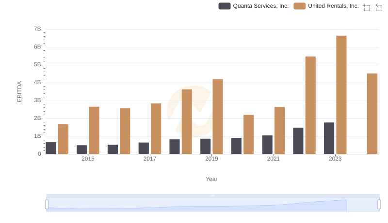 Comprehensive EBITDA Comparison: United Rentals, Inc. vs Quanta Services, Inc.