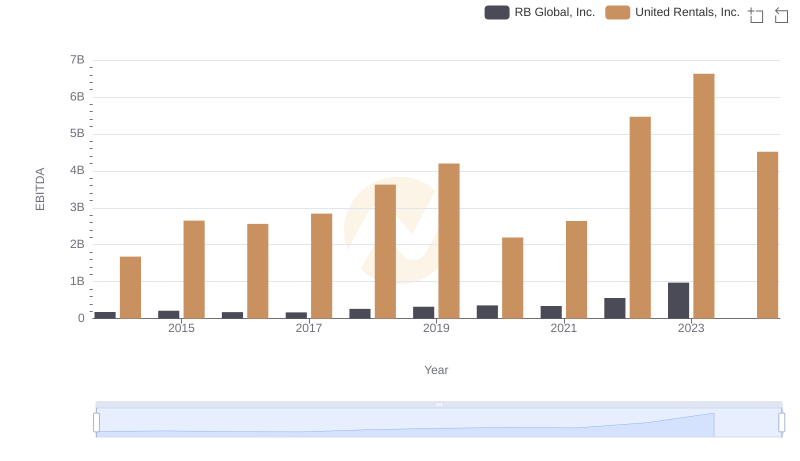 Comprehensive EBITDA Comparison: United Rentals, Inc. vs RB Global, Inc.