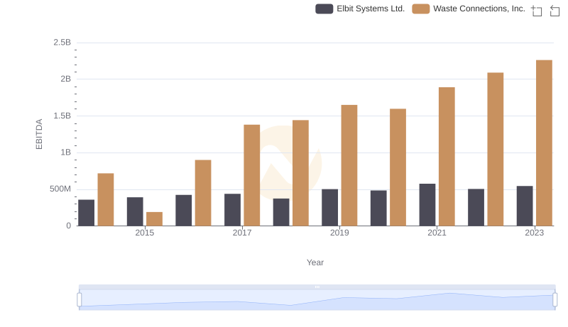 Comprehensive EBITDA Comparison: Waste Connections, Inc. vs Elbit Systems Ltd.