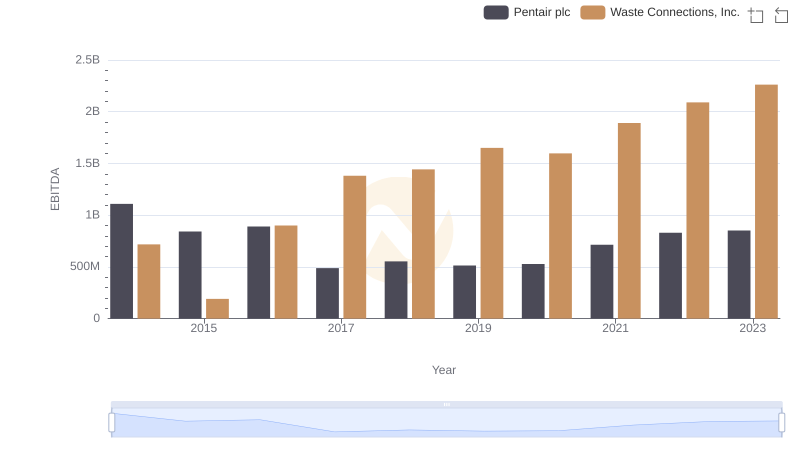 Comprehensive EBITDA Comparison: Waste Connections, Inc. vs Pentair plc