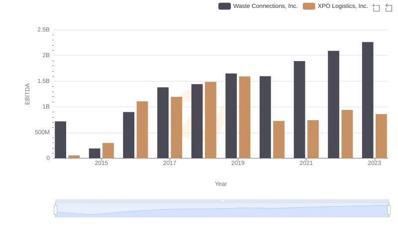 Comprehensive EBITDA Comparison: Waste Connections, Inc. vs XPO Logistics, Inc.