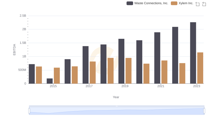 Comprehensive EBITDA Comparison: Waste Connections, Inc. vs Xylem Inc.