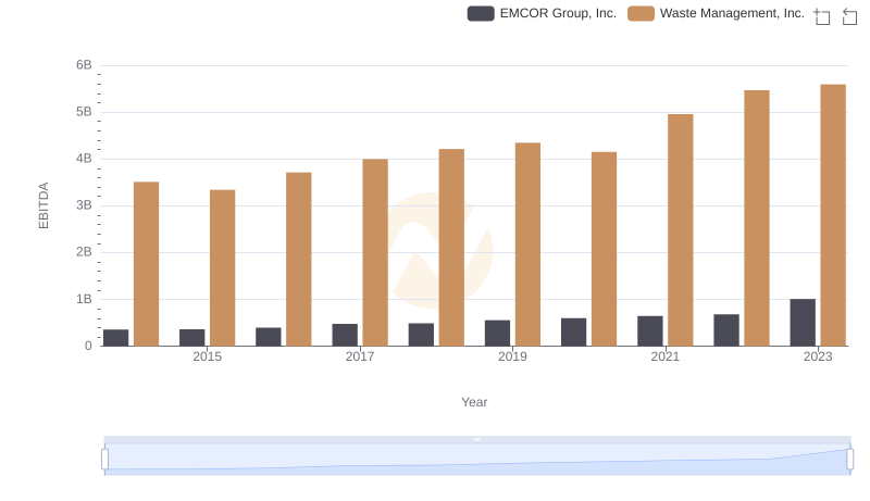 Comprehensive EBITDA Comparison: Waste Management, Inc. vs EMCOR Group, Inc.