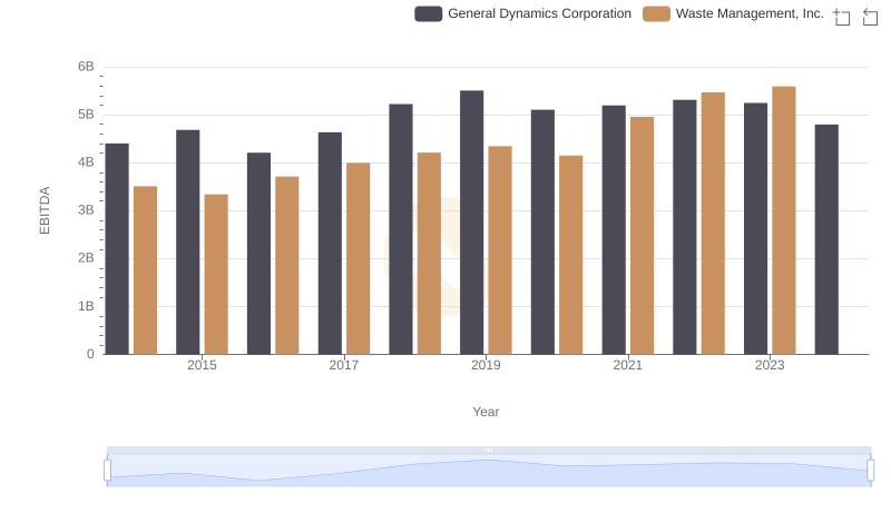 Comprehensive EBITDA Comparison: Waste Management, Inc. vs General Dynamics Corporation