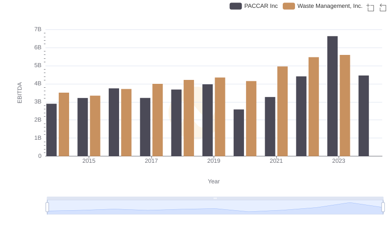Comprehensive EBITDA Comparison: Waste Management, Inc. vs PACCAR Inc