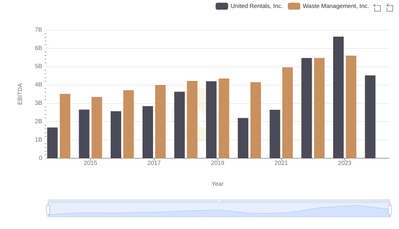 Comprehensive EBITDA Comparison: Waste Management, Inc. vs United Rentals, Inc.