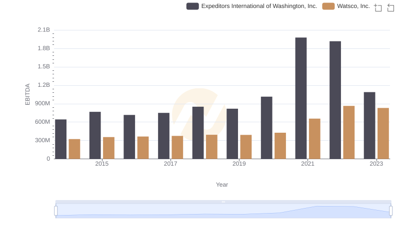 Comprehensive EBITDA Comparison: Watsco, Inc. vs Expeditors International of Washington, Inc.