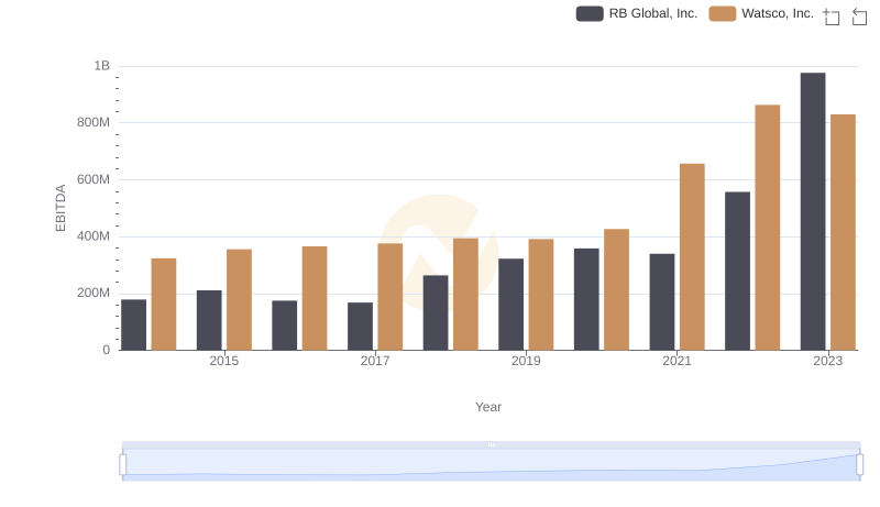 Comprehensive EBITDA Comparison: Watsco, Inc. vs RB Global, Inc.