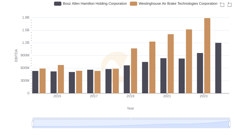 Comprehensive EBITDA Comparison: Westinghouse Air Brake Technologies Corporation vs Booz Allen Hamilton Holding Corporation