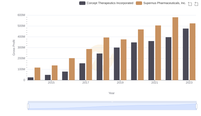 Corcept Therapeutics Incorporated and Supernus Pharmaceuticals, Inc.: A Detailed Gross Profit Analysis