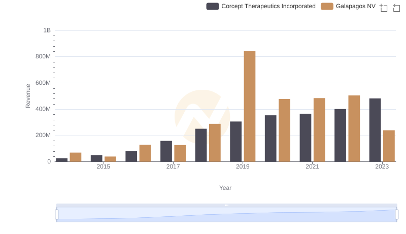 Corcept Therapeutics Incorporated or Galapagos NV: Who Leads in Yearly Revenue?