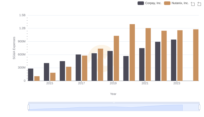 Corpay, Inc. vs Nutanix, Inc.: SG&A Expense Trends