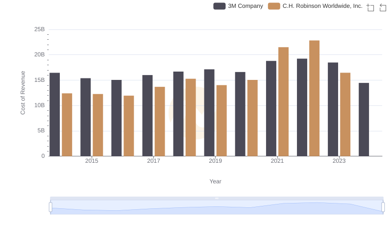 Cost Insights: Breaking Down 3M Company and C.H. Robinson Worldwide, Inc.'s Expenses