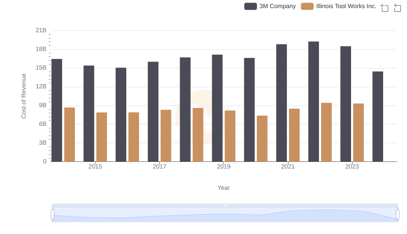 Cost Insights: Breaking Down 3M Company and Illinois Tool Works Inc.'s Expenses