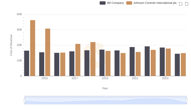 Cost Insights: Breaking Down 3M Company and Johnson Controls International plc's Expenses