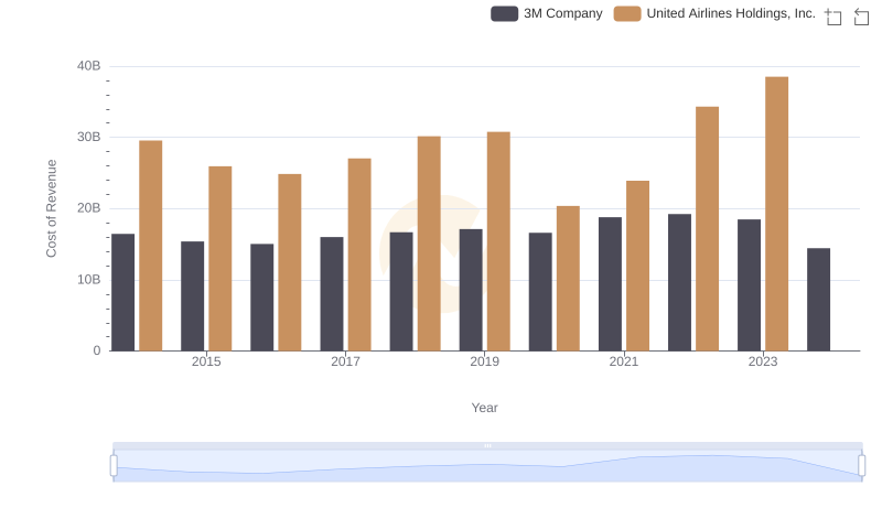 Cost Insights: Breaking Down 3M Company and United Airlines Holdings, Inc.'s Expenses
