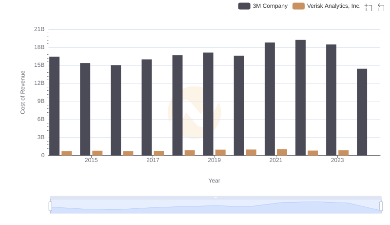 Cost Insights: Breaking Down 3M Company and Verisk Analytics, Inc.'s Expenses