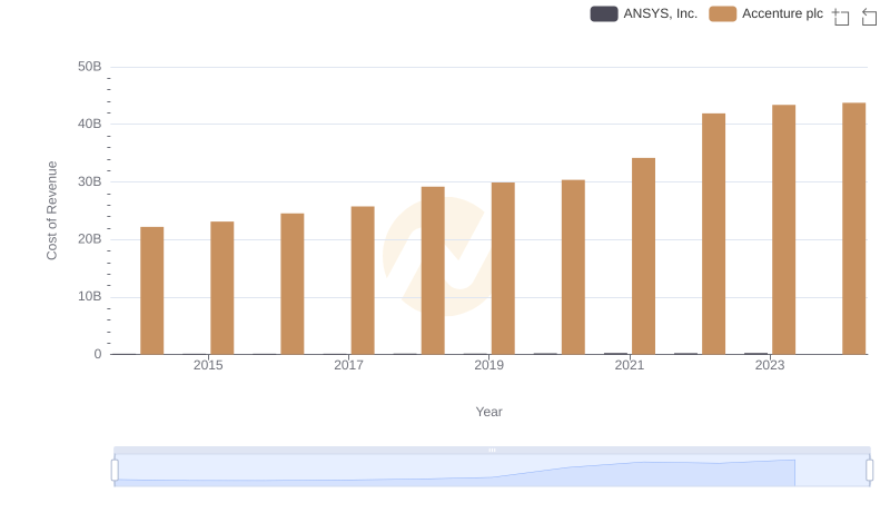 Cost Insights: Breaking Down Accenture plc and ANSYS, Inc.'s Expenses