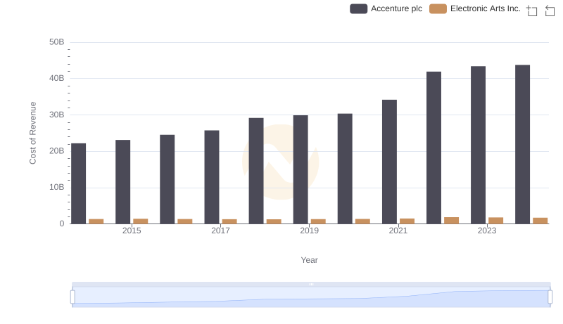 Cost Insights: Breaking Down Accenture plc and Electronic Arts Inc.'s Expenses