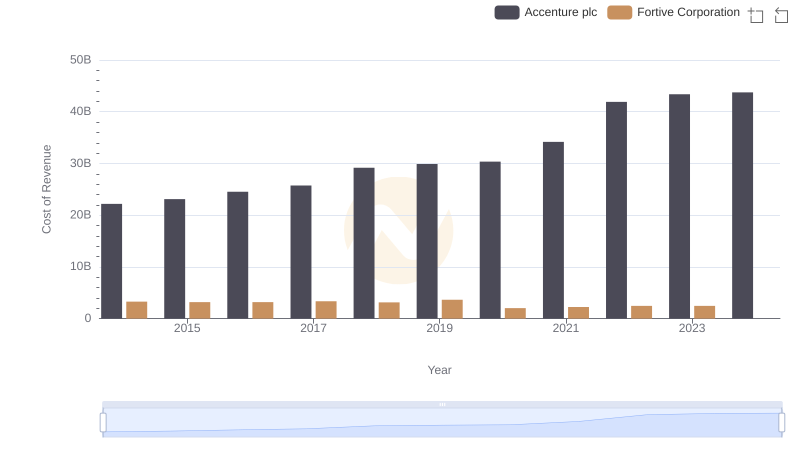 Cost Insights: Breaking Down Accenture plc and Fortive Corporation's Expenses