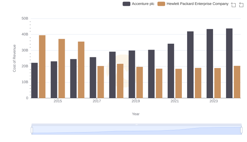 Cost Insights: Breaking Down Accenture plc and Hewlett Packard Enterprise Company's Expenses