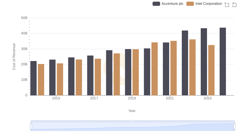 Cost Insights: Breaking Down Accenture plc and Intel Corporation's Expenses