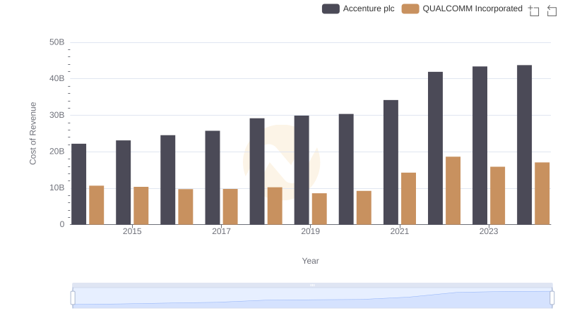 Cost Insights: Breaking Down Accenture plc and QUALCOMM Incorporated's Expenses