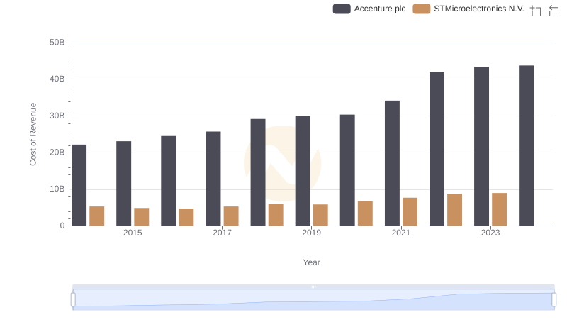 Cost Insights: Breaking Down Accenture plc and STMicroelectronics N.V.'s Expenses